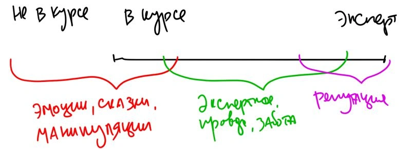 Вопрос о манипулятивных приемах продаж в соцсетях
