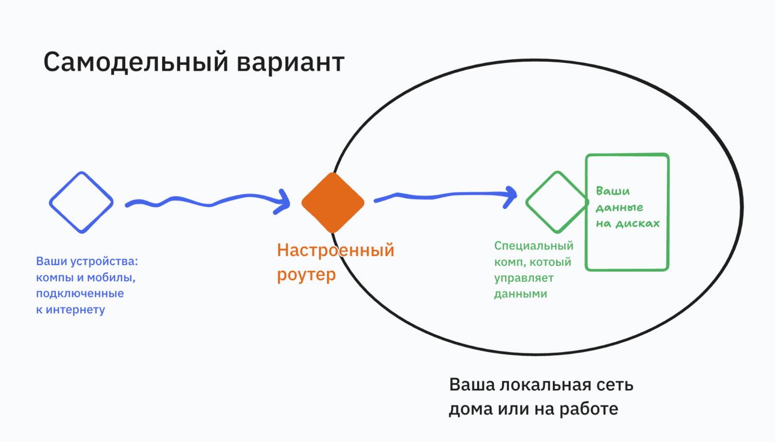 [Текст] Итак, вы решили переходить с Яндекс-диска. Вот ваши первые шаги