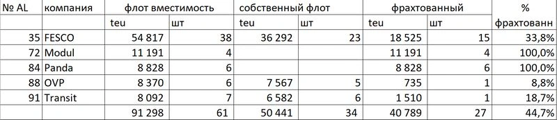 Получается ли у наших контейнерных операторов следовать общепринятым стратегиям в морских перевозках?