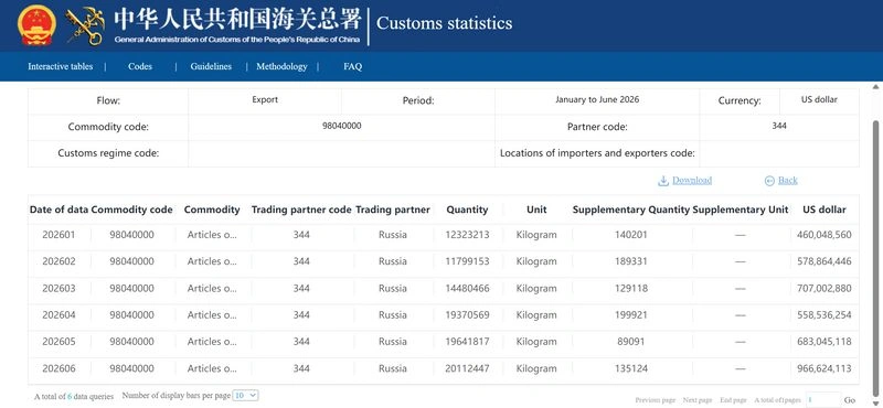 Торговля меняется и не меняется: Россия-Китай, некоторые детали 1 полугодия 2026 года