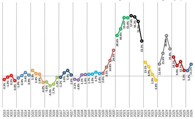 Контейнерный рынок снова начинает зарабатывать бешеные деньги. А инвестиции в цифровые технологии помогли Maersk повысить ставки быстрее, чем ее конкуренты