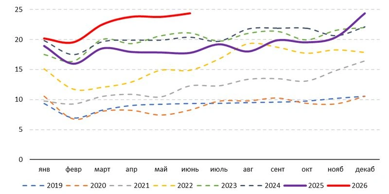 Оборот торговли России и Китая в июне увеличился на 37%, за полугодие — на 26%