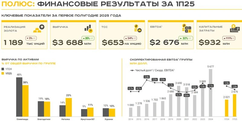 Полюс. Отчет МСФО за 1 полугодие 2025 г. Золотые капексы.
