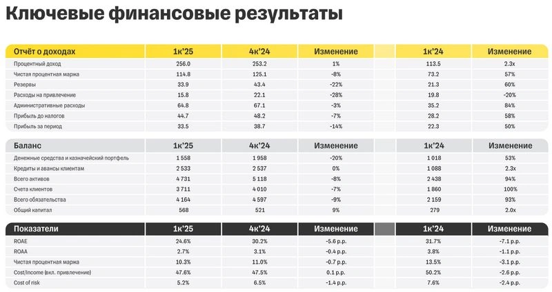 Т-Технологии. Отчет МСФО за 1 квартал 2025 г. Отрицательный рост.