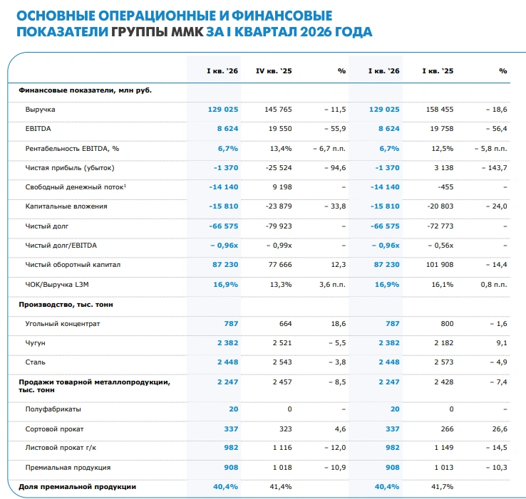 ММК. Отчет МСФО за 1 квартал 2026 г.
