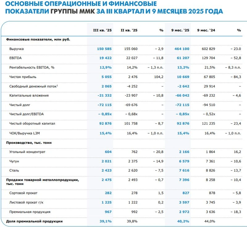 ММК. Отчет МСФО за 9 месяцев 2025 г.