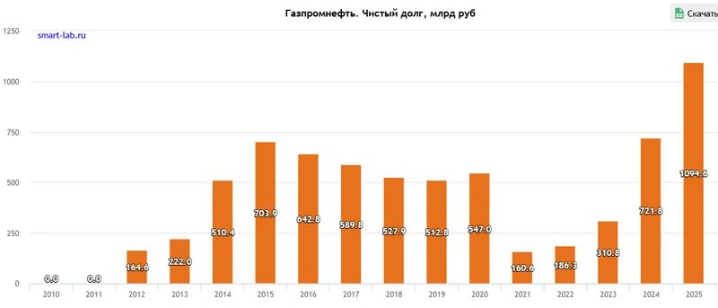 Газпромнефть. Отчет МСФО за 2025 г.
