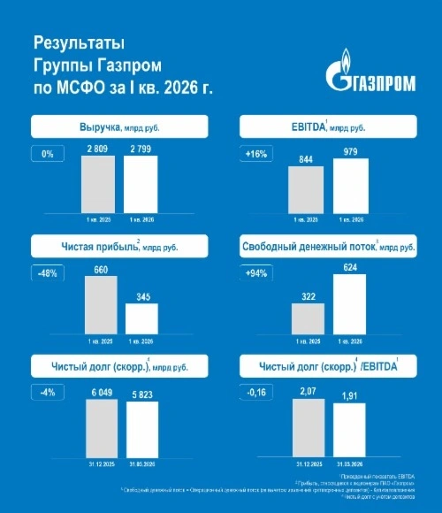 Газпром. Отчет МСФО за 1 квартал 2026 г.