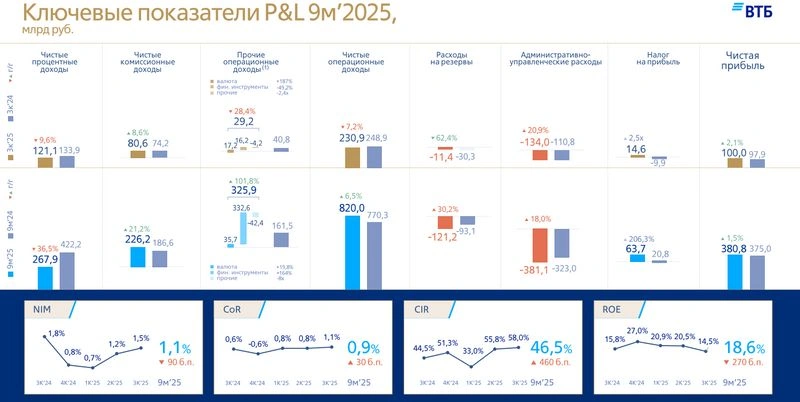 ВТБ. Отчет МСФО за 9 месяцев 2025 г.