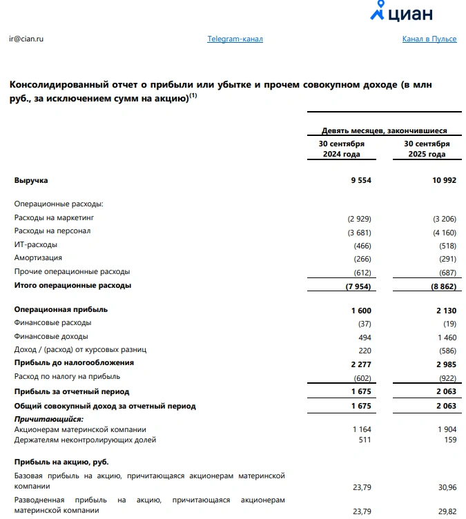ЦИАН. Отчет МСФО за 9 месяцев 2025 г. Калиф на час.