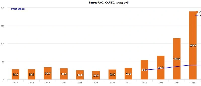 Интер РАО. Отчет МСФО за 2025 г. Капекс уходит в небо.