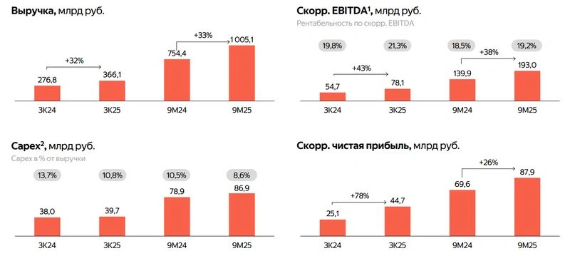 Яндекс. Отчет МСФО за 9 месяцев 2025 г.