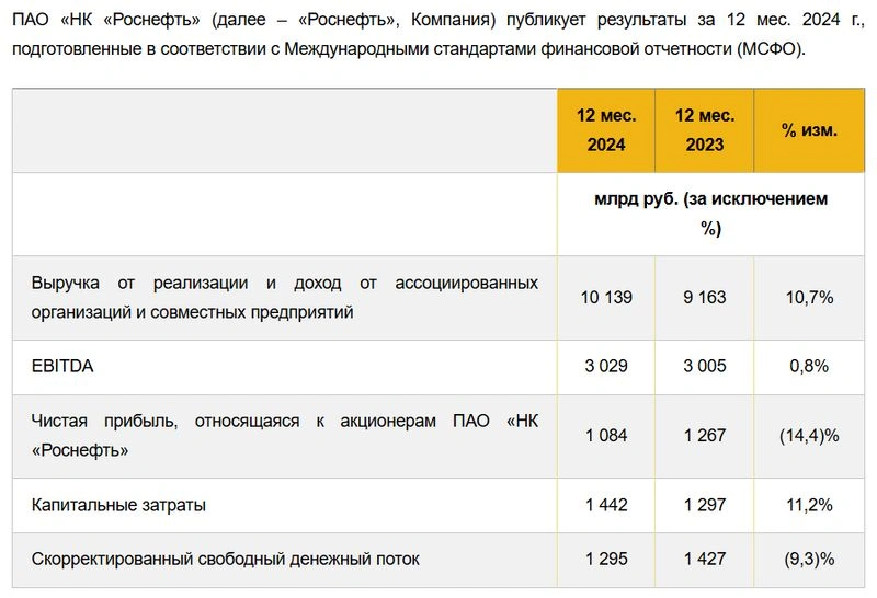 Роснефть. Отчет МСФО за 2024 г. Конец фильма?
