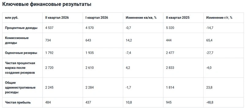 Займер. Отчет МСФО за 1 полугодие 2026 г.