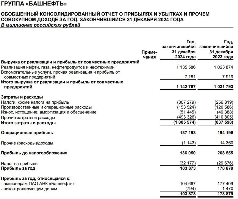 Башнефть. Отчет МСФО за 2024 г. Нефтяную Золушку не ценят.