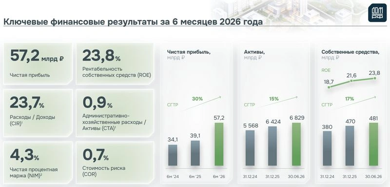 ДОМ.РФ. Отчет МСФО за 1 полугодие 2026 г.