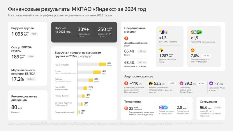Яндекс. Отчет МСФО за 2024 г. Где деньги, Зин?