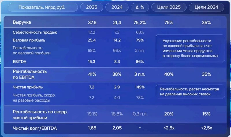 Промомед. Отчет МСФО за 2025 г. Удастся ли заработать на обезжиривании населения?