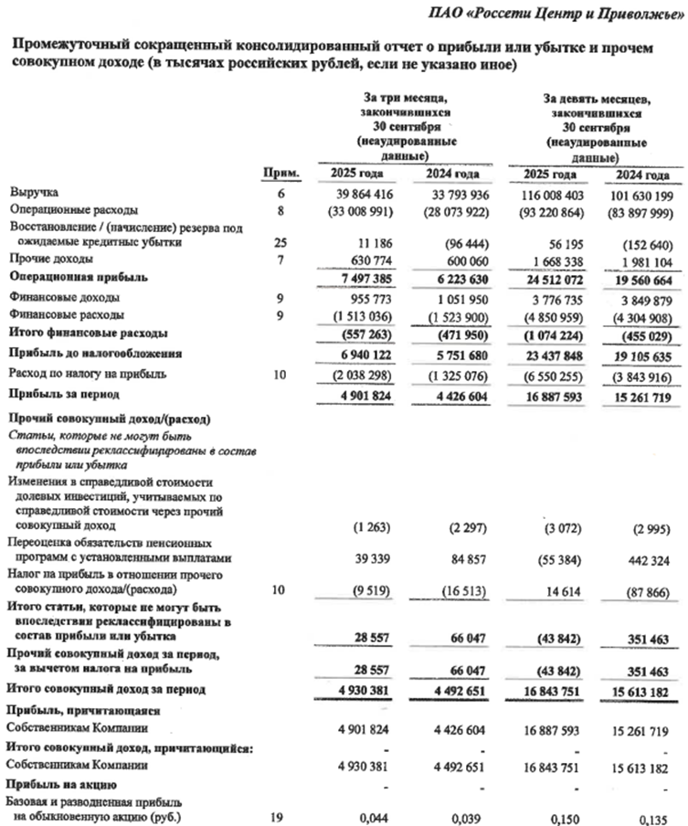 Россети Центр и Приволжье. Отчет МСФО за 9 месяцев 2025 г.