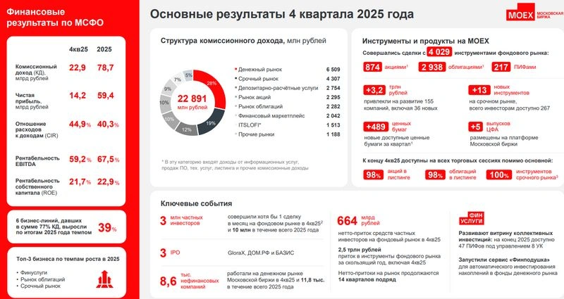 Московская биржа. Отчет МСФО за 2025 г.