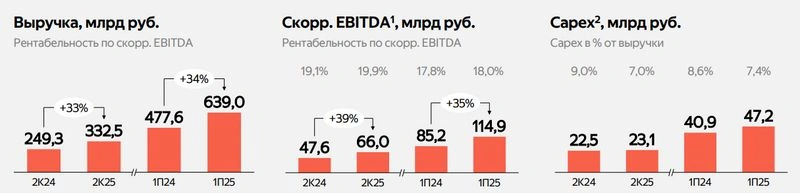 Прибыль как Колобок. Яндекс. Отчет МСФО за 1 полугодие 2025 г.
