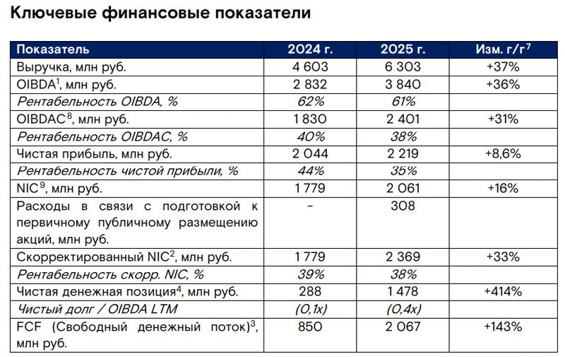 Базис. Отчет МСФО за 2025 г. Кто на новенького?
