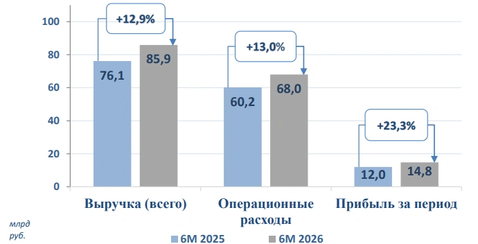 Россети Центр и Приволжье. Отчет МСФО за 1 полугодие 2026 г.