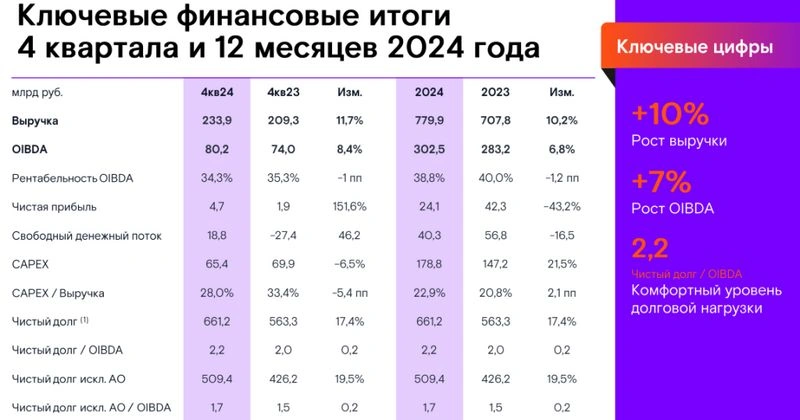Ростелеком. Отчет МСФО за 2024 г. Долг платежом красен.