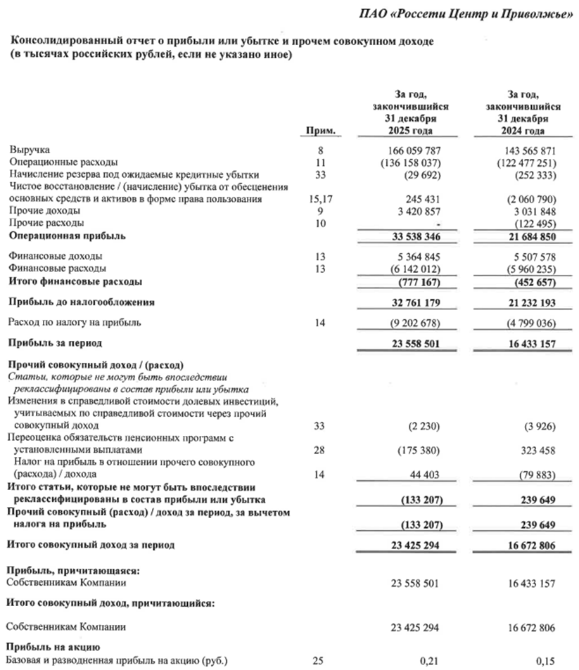 Россети Центр и Приволжье. Отчет МСФО за 2025 г.