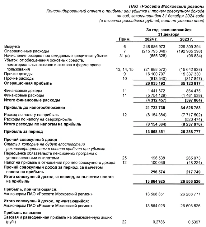 Россети Московский регион. Отчет за 2024 г. Фокус-покус.