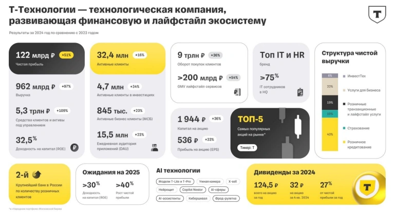 Т-Технологии. Отчет МСФО за 2024 г. Желтая стрела.