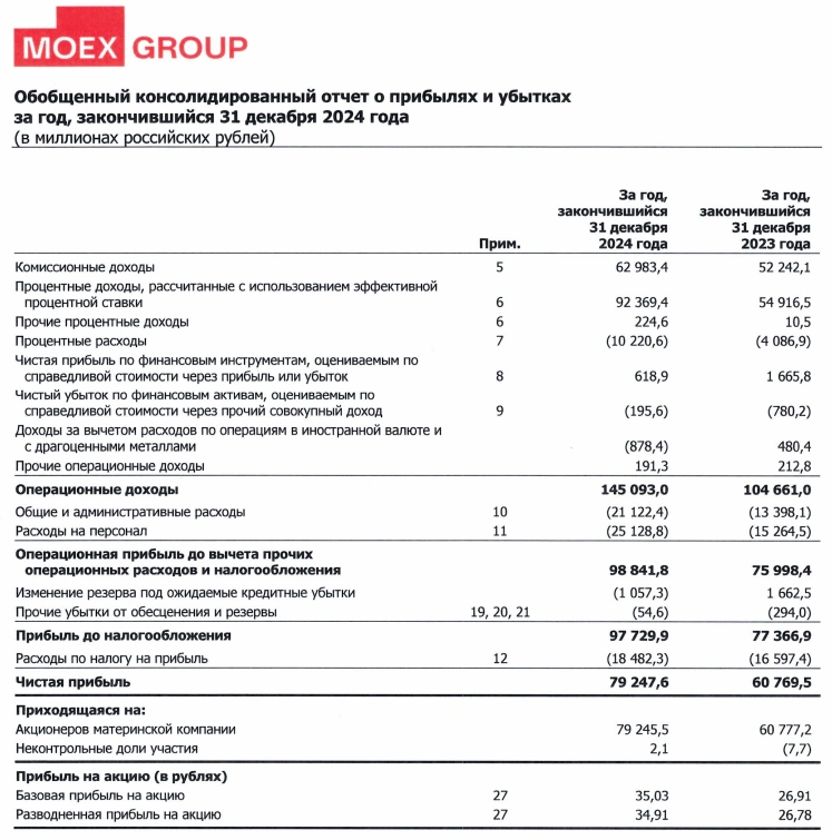 Московская биржа. Отчет МСФО за 2024 г. Есть ли жизнь без доллара и евро?