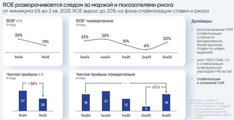 Совкомбанк. Отчет МСФО за 9 месяцев 2025 г.