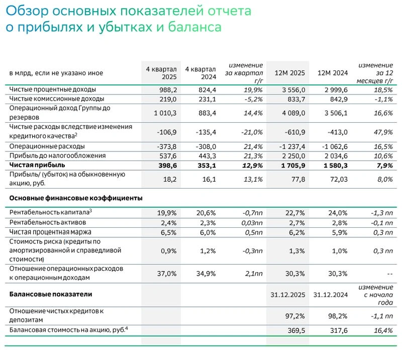 Сбербанк. Отчет МСФО за 2025 г.