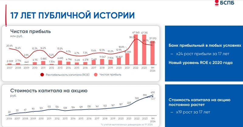 Достоин ли любви инвесторов Банк «Санкт-Петербург»?