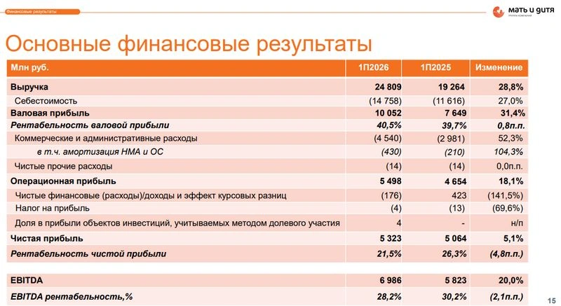 Мать и дитя. Отчет МСФО за 1 полугодие 2026 г. Большие, но по пять.