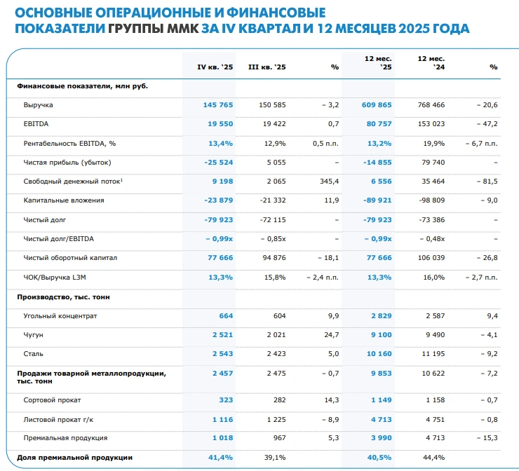 ММК. Отчет МСФО за 2025 г.