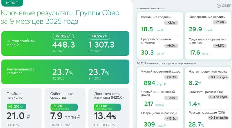 Сбербанк. Отчет МСФО за 9 месяцев 2025 г. Солнечно, без осадков.
