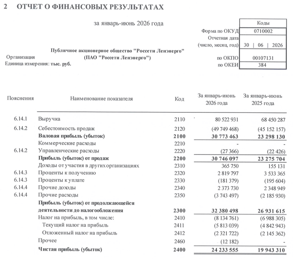 Россети Ленэнерго. Отчет РСБУ за 1 полугодие 2026 г.