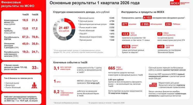 Московская биржа. Отчет МСФО за 1 квартал 2026 г.
