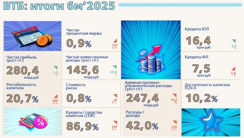 ВТБ. Отчет МСФО за 1 полугодие 2025 г.