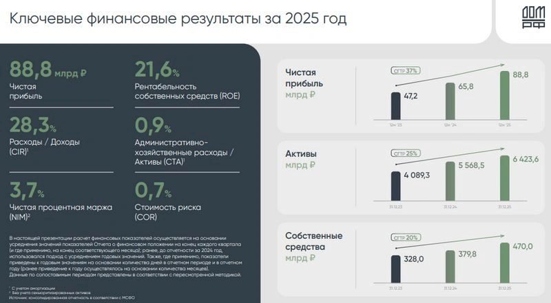 ДОМ.РФ. Отчет МСФО за 2025 г. Сбывшиеся надежды.