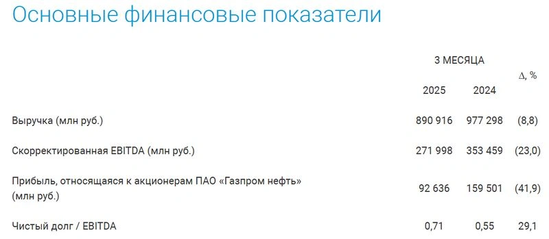 Хождение по мукам. Газпромнефть. Отчет МСФО за 1 квартал 2025 г.