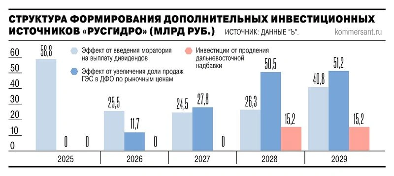 РусГидро. Отчет МСФО за 9 месяцев 2025 г.