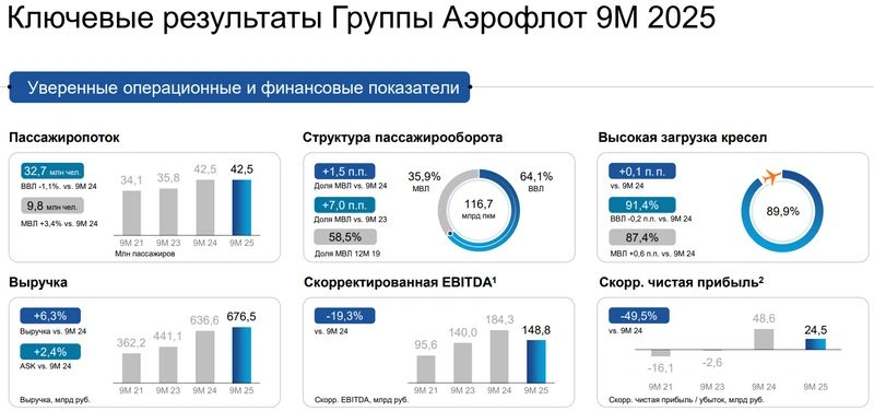Аэрофлот. Отчет МСФО за 3 квартал 2025 г.