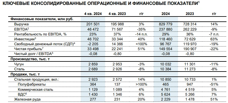 Северсталь. Отчет МСФО за 2024 год. Нахлобучивать государство теперь нельзя.