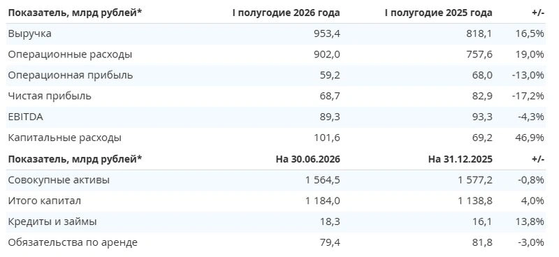 Интер РАО. Отчет МСФО за 1 полугодие 2026 г. Стройка в полном разгаре.