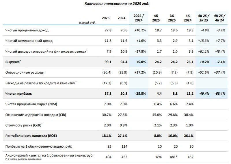 Банк «Санкт-Петербург». Отчет МСФО за 2025 г.