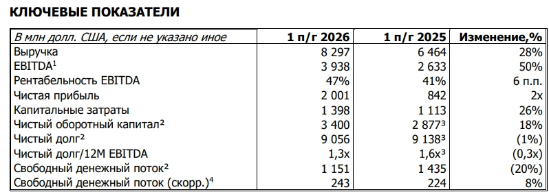 ГМК Норильский никель. Отчет МСФО за 1 полугодие 2026 г. Хозяин — барин.