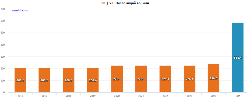 ВК. Отчет МСФО за 1 полугодие 2025 г.